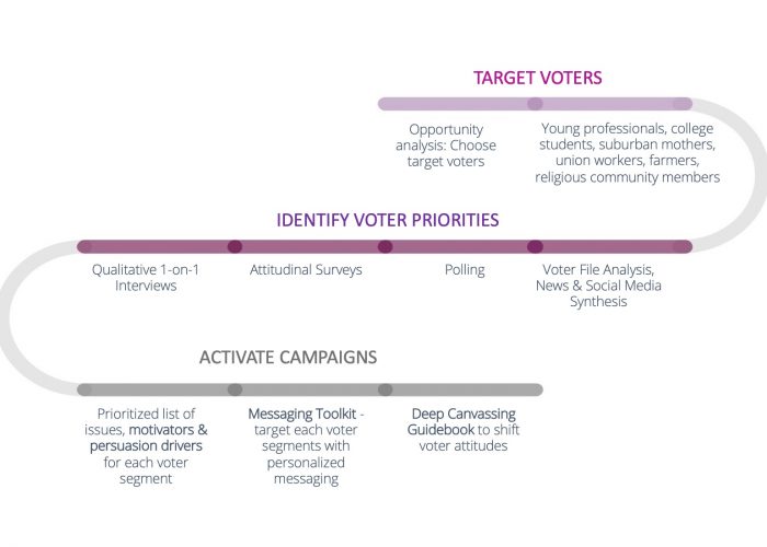 Voter research process